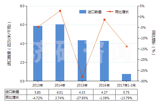 2013-2017年3月中國聚酯短纖＜85%主要或僅與毛混紡布(HS55151300)進口量及增速統(tǒng)計